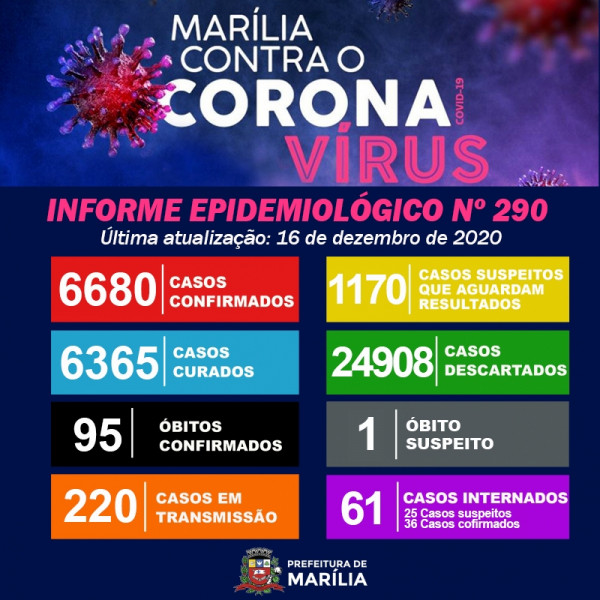 Em apenas um dia, Saúde confirma  157 novos casos de coronavírus