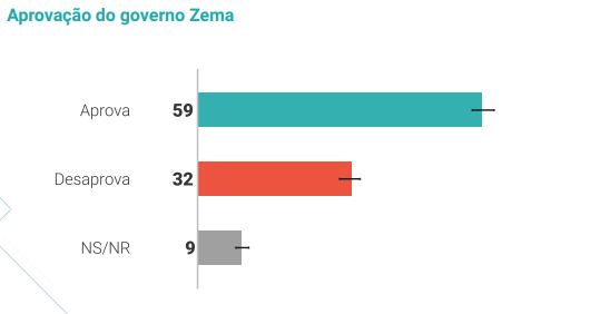 Governo Zema é aprovado por 59% dos eleitores de Minas Gerais, mostra pesquisa