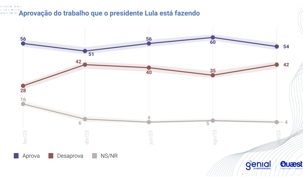 Aprovação do governo Lula cai seis pontos percentuais, aponta pesquisa