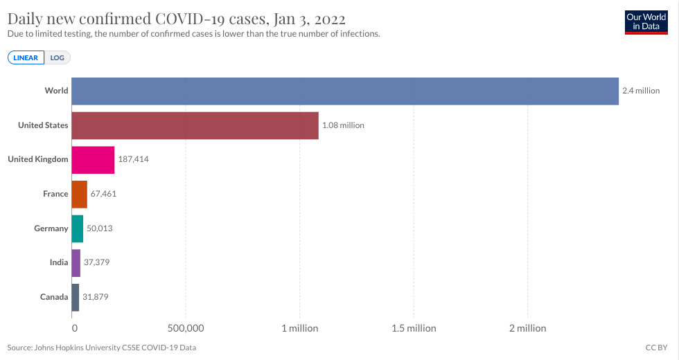 EUA batem recorde mundial de mais de 1 milhão de casos de Covid-19 em um dia