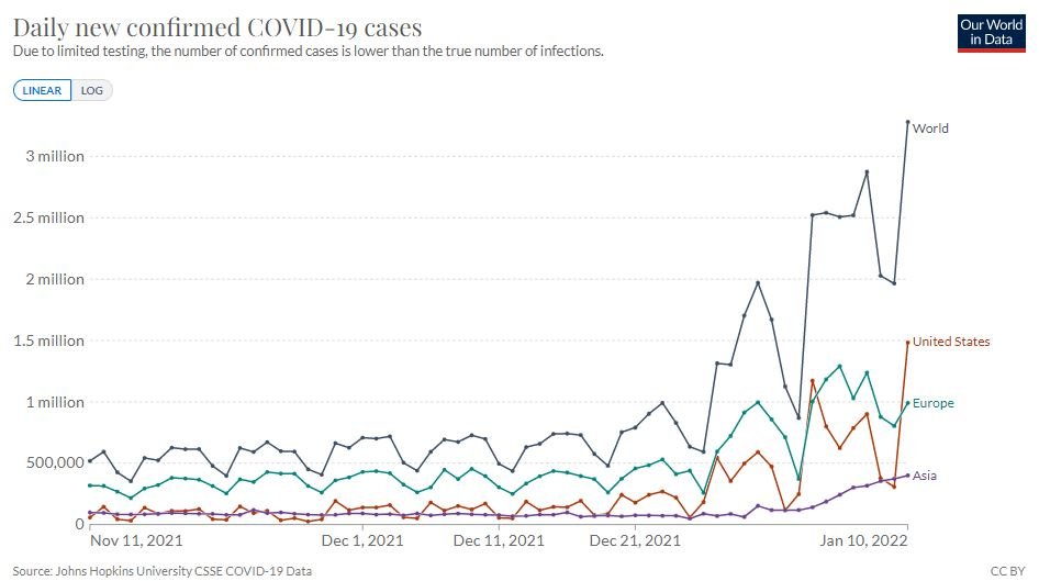 Mundo registra 3,28 milhões de casos de Covid-19 em um único dia