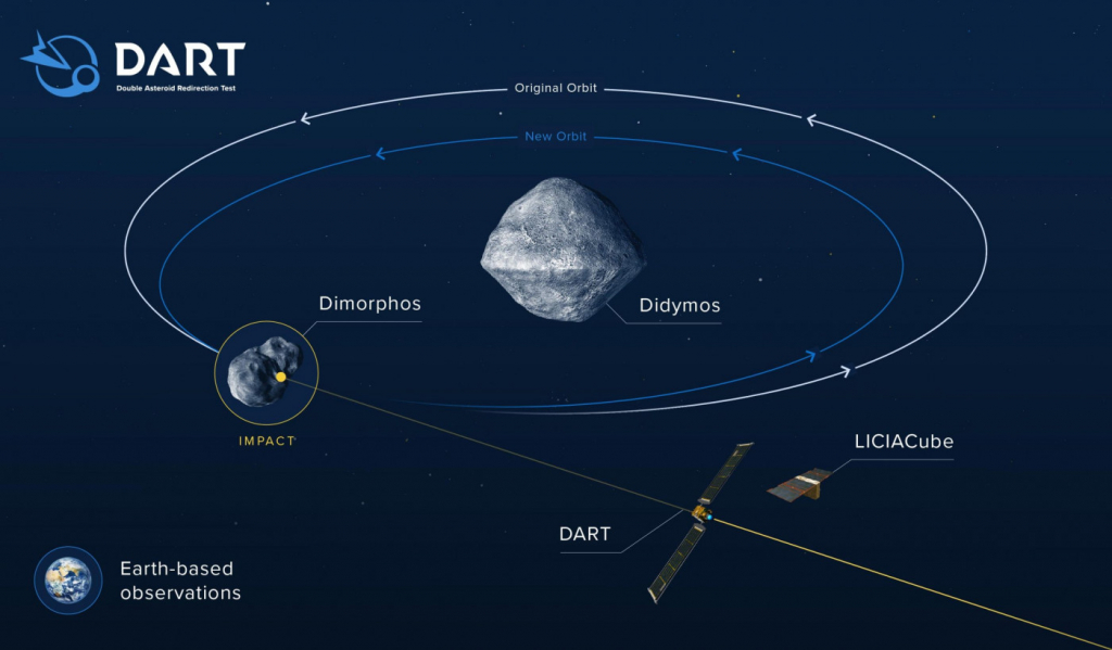 Missão da Nasa vai testar sistema de defesa contra asteroides que podem vir em direção à Terra