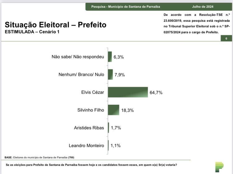 Paraná Pesquisas divulga levantamento sobre eleições Santana de Parnaíba, interior de SP