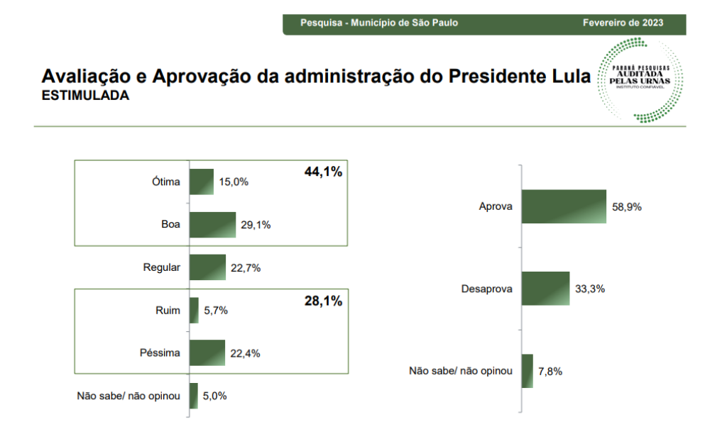 Gestão Lula é avaliada como ótima e boa por 44%, mas 51% consideram o governo péssimo, ruim ou regular