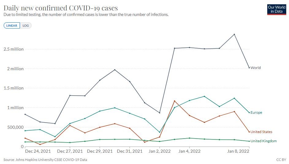 Mundo registra recordes de mais de 2 milhões de casos diários de Covid-19 em toda a primeira semana de 2022