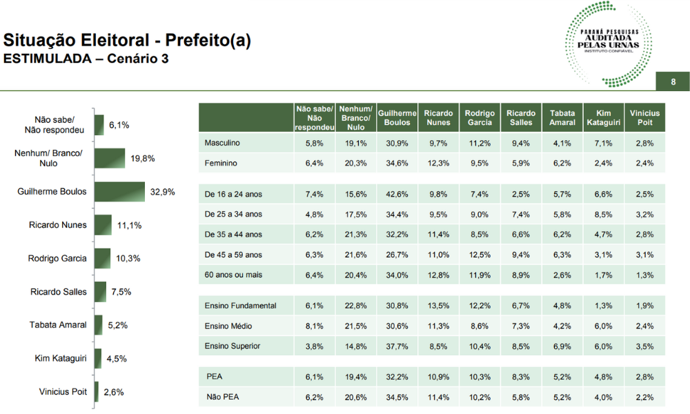 Pesquisa mostra como está a corrida para a Prefeitura de São Paulo; confira quem lidera