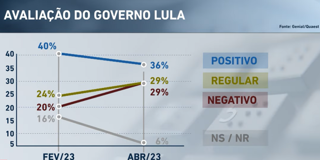 Aprovação do governo Lula cai de 40% para 36%, mostra pesquisa
