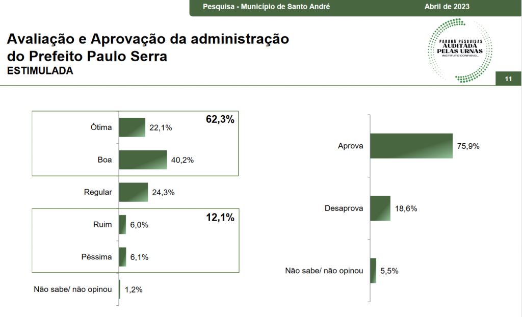 Gestão do prefeito de Santo André é aprovada por mais de 75% dos eleitores da cidade, mostra pesquisa