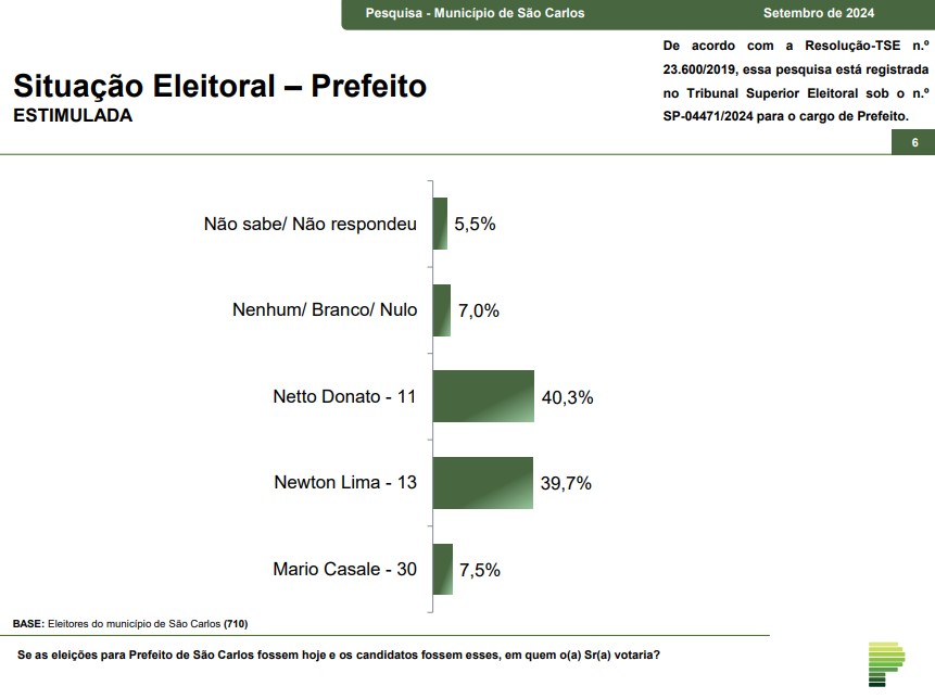 Paraná Pesquisas: Netto Donato (PP) lidera corrida para Prefeitura de São Carlos com 40,3% 