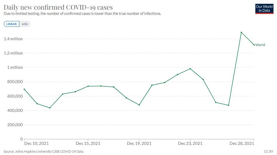 Mundo ultrapassa 1 milhão de casos de Covid-19 pelo segundo dia consecutivo