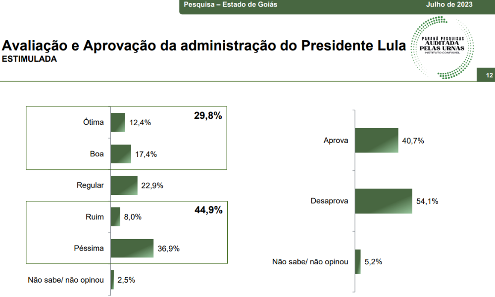 Governo Lula é considerado péssimo, ruim ou regular por 67% da população de Goiás, diz pesquisa