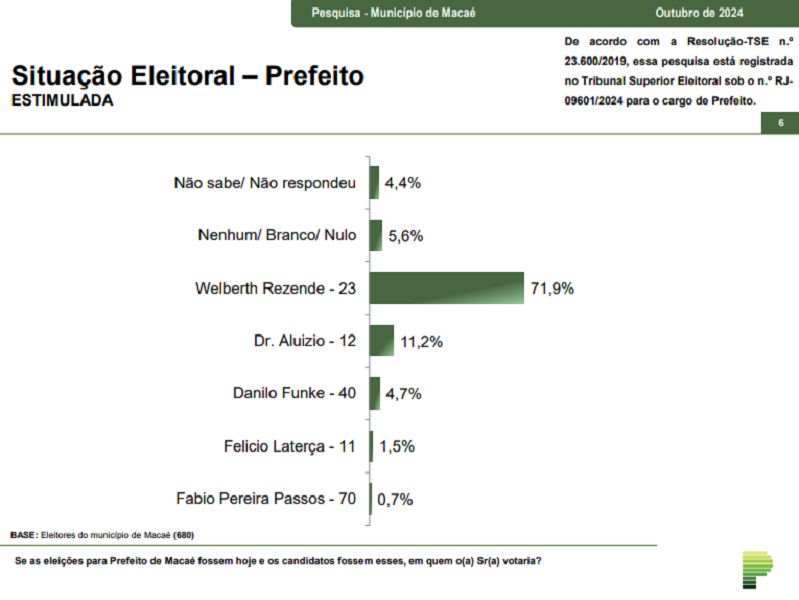 Paraná Pesquisas: Welberth Rezende (Cidadania) lidera corrida para Prefeitura de Macaé com 71,9% 