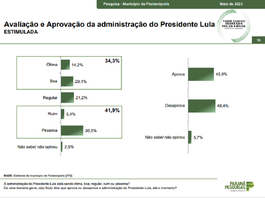 Governo Lula é considerado péssimo, ruim ou regular por 63% da população de Florianópolis, diz pesquisa