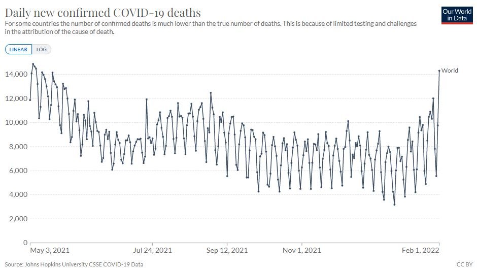Mundo registra maior número de mortes por Covid-19 desde maio de 2021