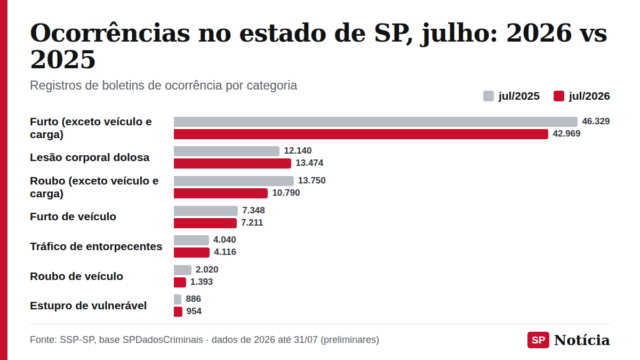 Gráfico de barras compara os registros de julho de 2025 e de julho de 2026 nas principais categorias criminais do estado de São Paulo.