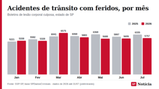 Gráfico de colunas compara os boletins de acidente de trânsito com feridos registrados por mês no estado de São Paulo, de janeiro a julho de 2025 e de 2026.
