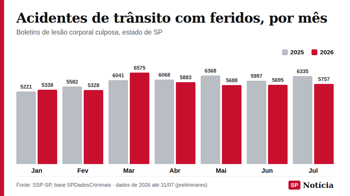Gráfico de colunas compara os boletins de acidente de trânsito com feridos registrados por mês no estado de São Paulo, de janeiro a julho de 2025 e de 2026.