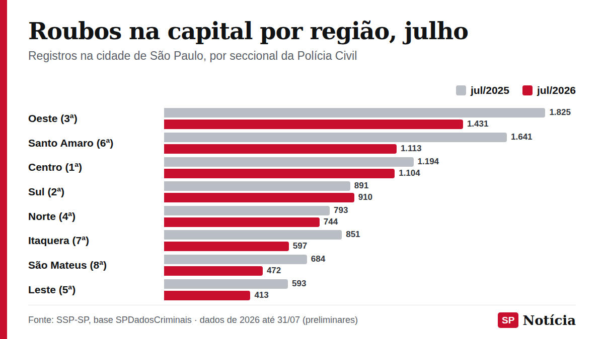 Gráfico de barras compara os roubos registrados em julho de 2025 e de 2026 em cada uma das oito seccionais da Polícia Civil na capital paulista.