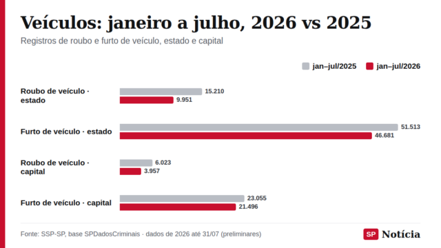 Gráfico de barras compara roubo e furto de veículos de janeiro a julho de 2025 e de 2026, no estado e na capital de São Paulo.