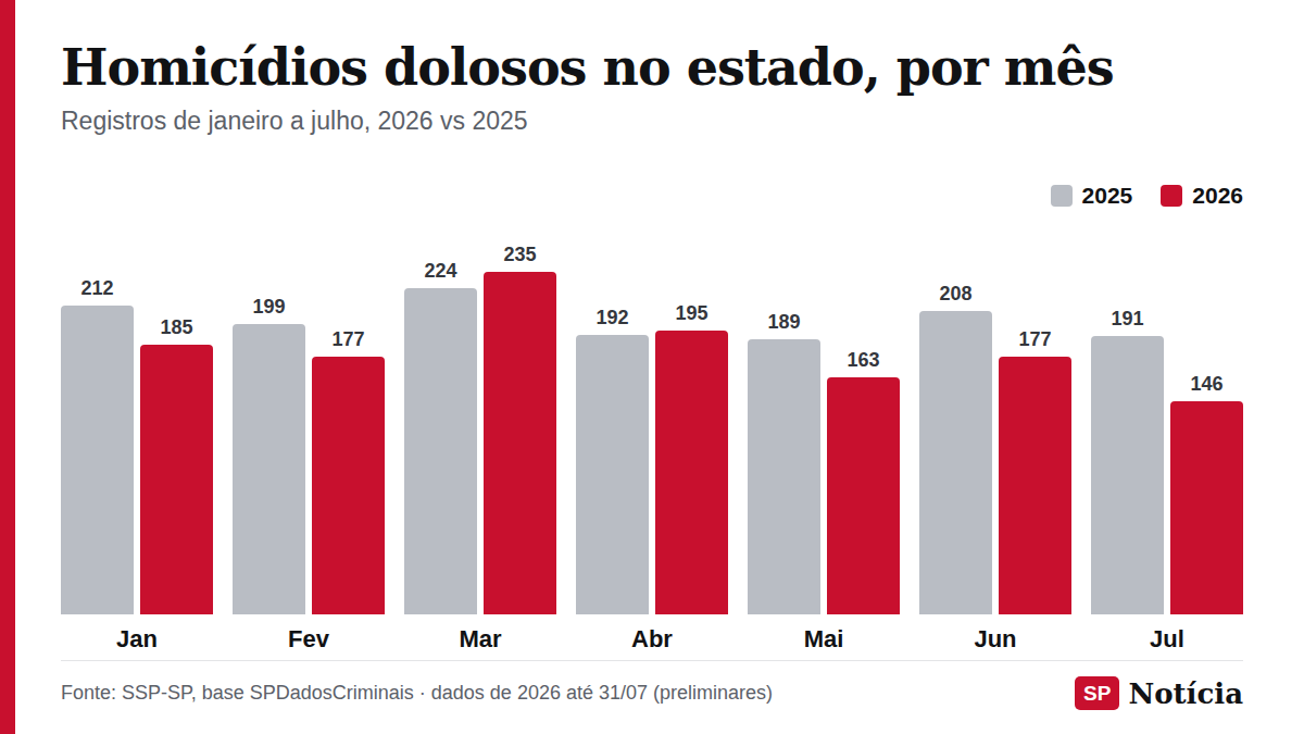 Gráfico de colunas compara os homicídios dolosos registrados por mês no estado de São Paulo, de janeiro a julho de 2025 e de 2026.