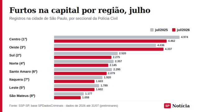 Gráfico de barras compara os furtos registrados em julho de 2025 e de 2026 em cada uma das oito seccionais da Polícia Civil na capital paulista.