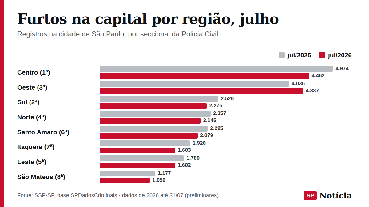 Gráfico de barras compara os furtos registrados em julho de 2025 e de 2026 em cada uma das oito seccionais da Polícia Civil na capital paulista.