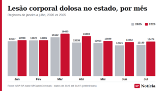 Gráfico de colunas compara os registros mensais de lesão corporal dolosa no estado de São Paulo, de janeiro a julho de 2025 e de 2026.