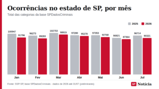 Gráfico de colunas compara o total de ocorrências criminais registradas por mês no estado de São Paulo, de janeiro a julho de 2025 e de 2026.
