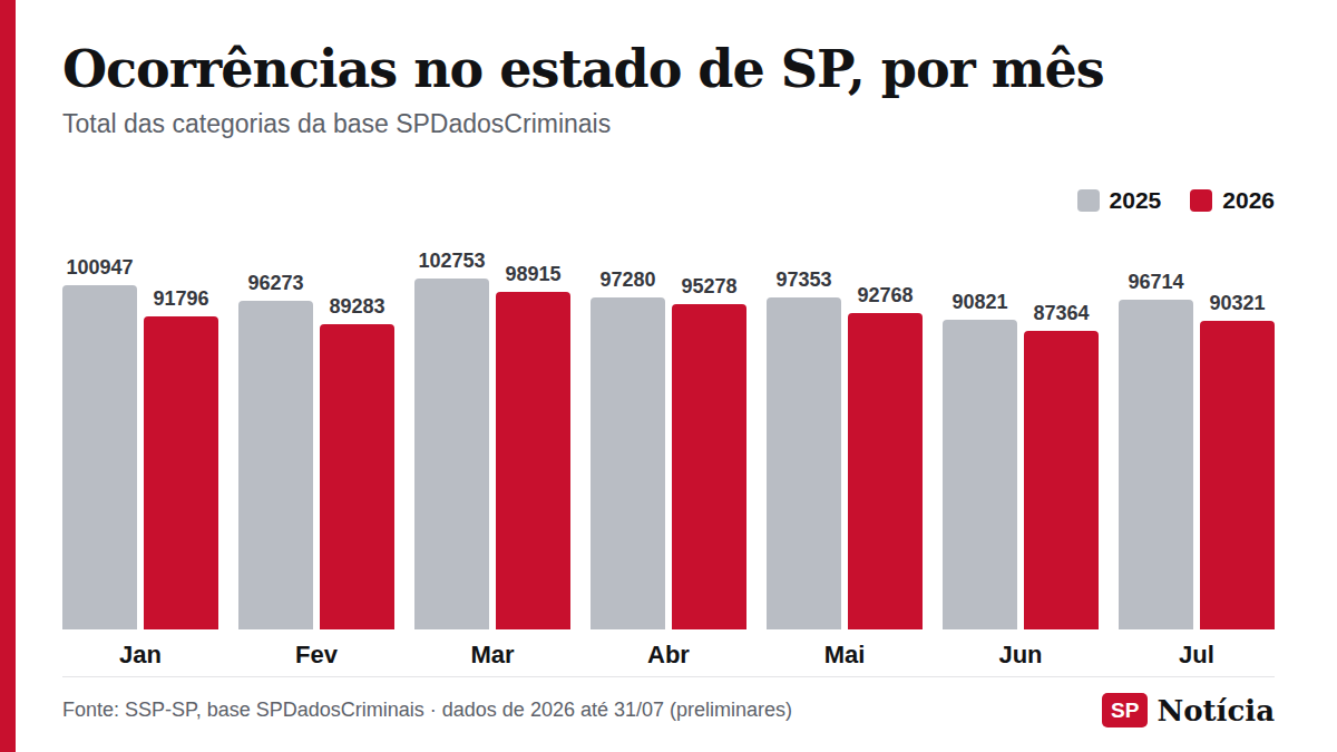 Gráfico de colunas compara o total de ocorrências criminais registradas por mês no estado de São Paulo, de janeiro a julho de 2025 e de 2026.