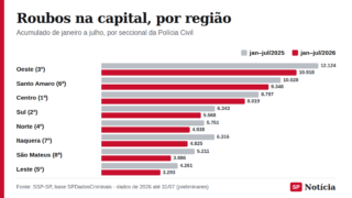 Gráfico de barras compara os registros de roubo (exceto veículo e carga) de janeiro a julho de 2025 e de 2026 nas oito seccionais da Polícia Civil da capital paulista.