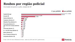 Gráfico de barras compara os registros de roubo (exceto veículo e carga) de janeiro a julho de 2025 e de 2026 em cada região policial do estado de São Paulo.