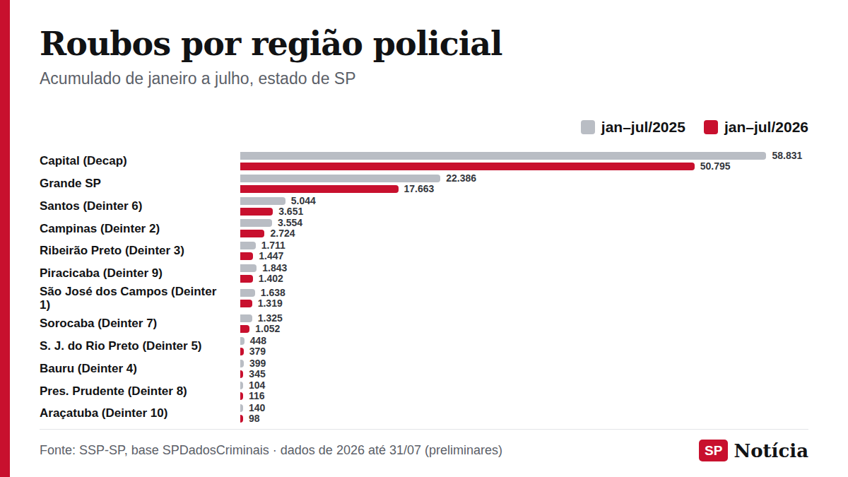 Gráfico de barras compara os registros de roubo (exceto veículo e carga) de janeiro a julho de 2025 e de 2026 em cada região policial do estado de São Paulo.