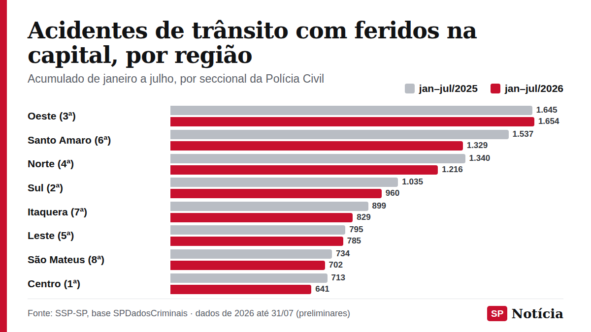 Gráfico de barras compara os registros de lesão corporal culposa em acidente de trânsito de janeiro a julho de 2025 e de 2026 nas oito seccionais da Polícia Civil da capital paulista.