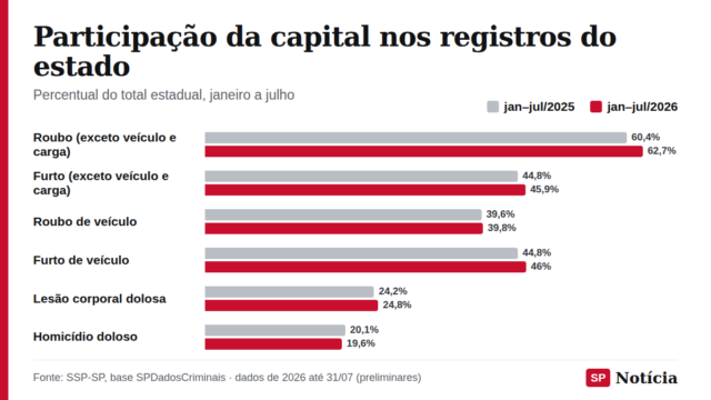 Gráfico de barras mostra a participação da capital paulista nos registros de seis categorias criminais do estado, em 2025 e 2026.