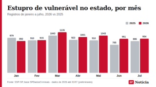 Gráfico de colunas compara os registros mensais de estupro de vulnerável no estado de São Paulo, de janeiro a julho de 2025 e de 2026.