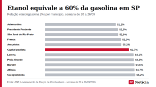 Gráfico de barras mostra a relação entre o preço do etanol e o da gasolina em municípios paulistas, de cerca de 51% em Adamantina a 65% em Caraguatatuba; a capital está em 60,7%.