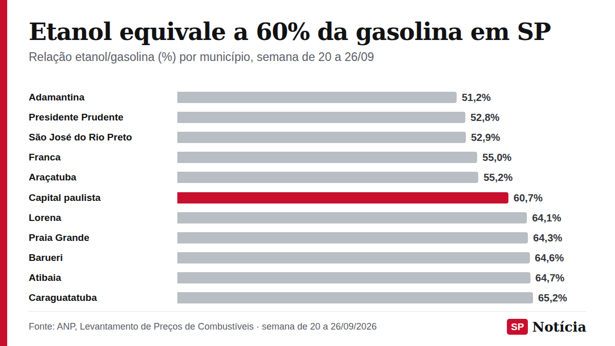 Gráfico de barras mostra a relação entre o preço do etanol e o da gasolina em municípios paulistas, de cerca de 51% em Adamantina a 65% em Caraguatatuba; a capital está em 60,7%.