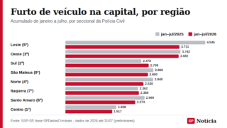 Gráfico de barras compara os registros de furto de veículo de janeiro a julho de 2025 e de 2026 nas oito seccionais da Polícia Civil da capital paulista.