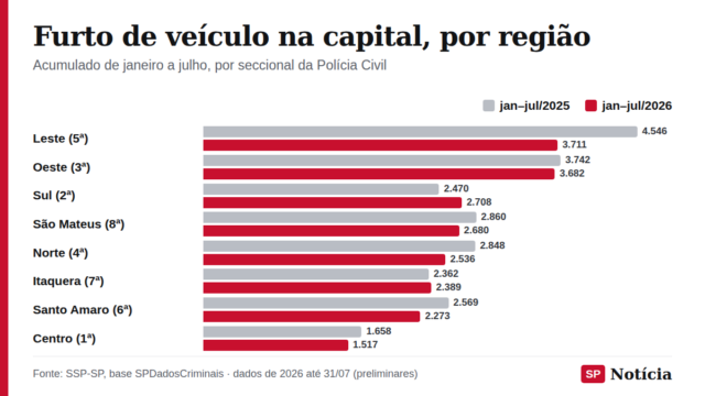 Gráfico de barras compara os registros de furto de veículo de janeiro a julho de 2025 e de 2026 nas oito seccionais da Polícia Civil da capital paulista.