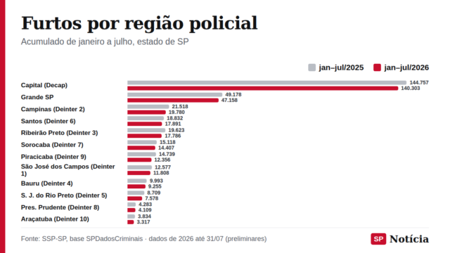 Gráfico de barras compara os registros de furto (exceto veículo e carga) de janeiro a julho de 2025 e de 2026 em cada região policial do estado de São Paulo.