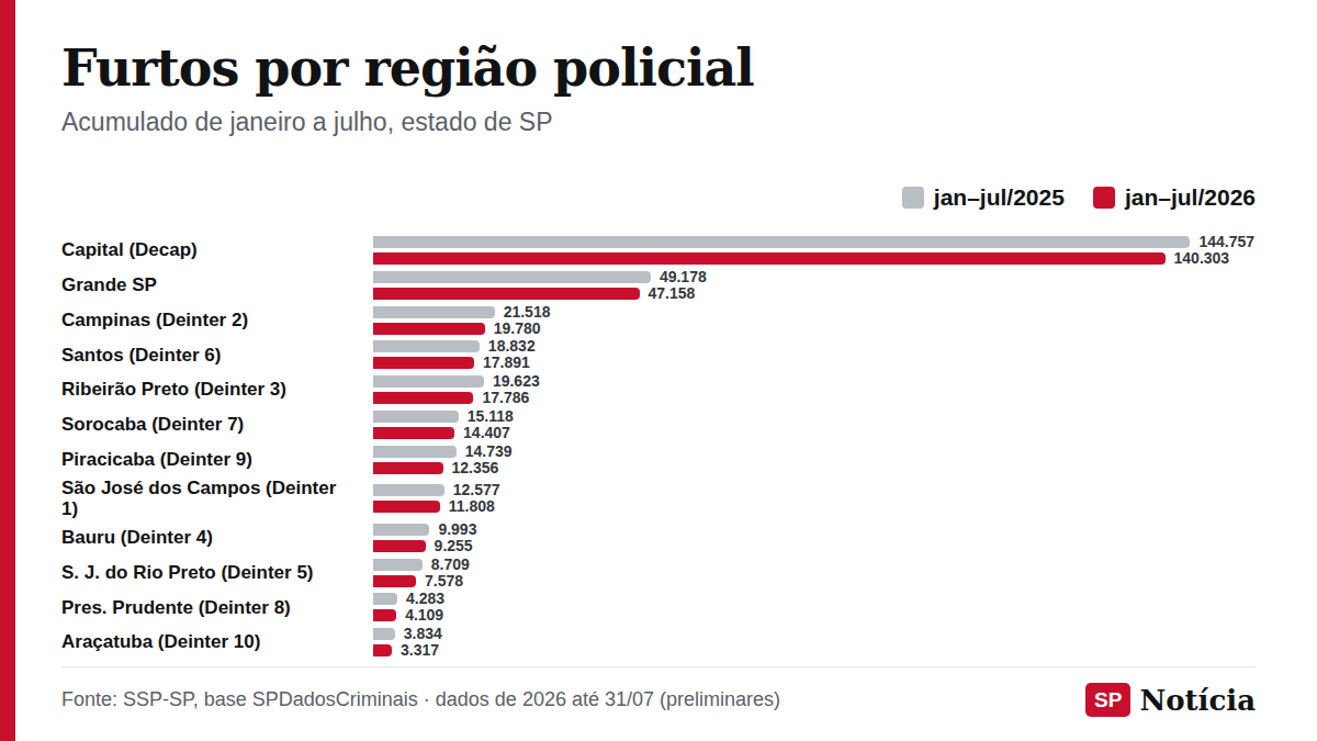 Gráfico de barras compara os registros de furto (exceto veículo e carga) de janeiro a julho de 2025 e de 2026 em cada região policial do estado de São Paulo.