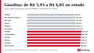 Gráfico de barras com as seis cidades paulistas de gasolina mais barata, de Taubaté a Araraquara, e as seis mais caras, de Cubatão a Praia Grande.
