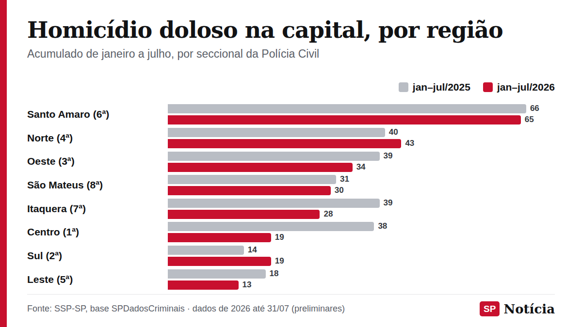 Gráfico de barras compara os registros de homicídio doloso de janeiro a julho de 2025 e de 2026 nas oito seccionais da Polícia Civil da capital paulista.