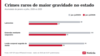 Gráfico de barras compara os registros de latrocínio, extorsão mediante sequestro e lesão corporal seguida de morte de janeiro a julho de 2025 e de 2026 no estado de São Paulo.