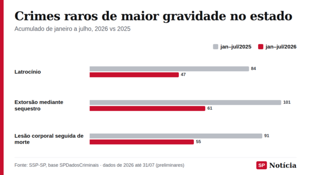 Gráfico de barras compara os registros de latrocínio, extorsão mediante sequestro e lesão corporal seguida de morte de janeiro a julho de 2025 e de 2026 no estado de São Paulo.