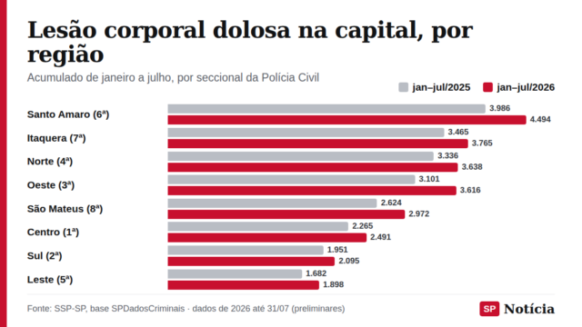 Gráfico de barras compara os registros de lesão corporal dolosa de janeiro a julho de 2025 e de 2026 nas oito seccionais da Polícia Civil da capital paulista.