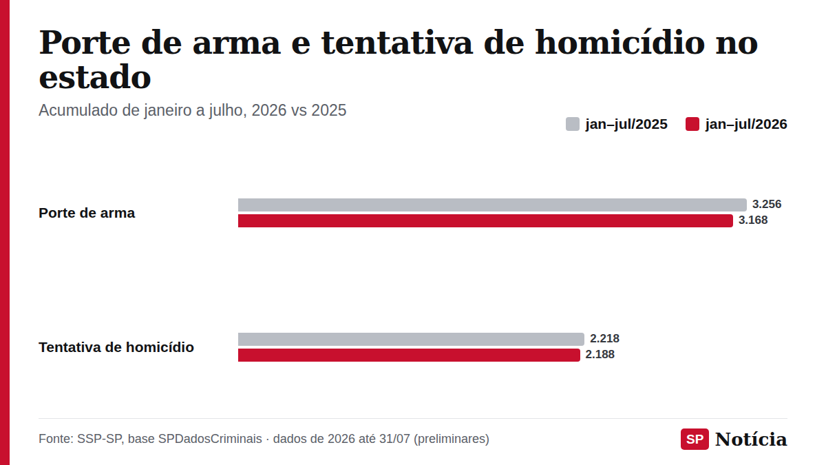 Gráfico de barras compara os registros de porte de arma e de tentativa de homicídio de janeiro a julho de 2025 e de 2026 no estado de São Paulo.