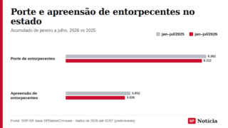 Gráfico de barras compara os registros de porte e de apreensão de entorpecentes de janeiro a julho de 2025 e de 2026 no estado de São Paulo.