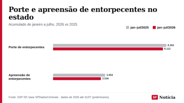 Gráfico de barras compara os registros de porte e de apreensão de entorpecentes de janeiro a julho de 2025 e de 2026 no estado de São Paulo.
