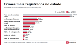 Gráfico de barras compara as oito categorias criminais mais registradas no estado de São Paulo, de janeiro a julho de 2025 e de 2026.